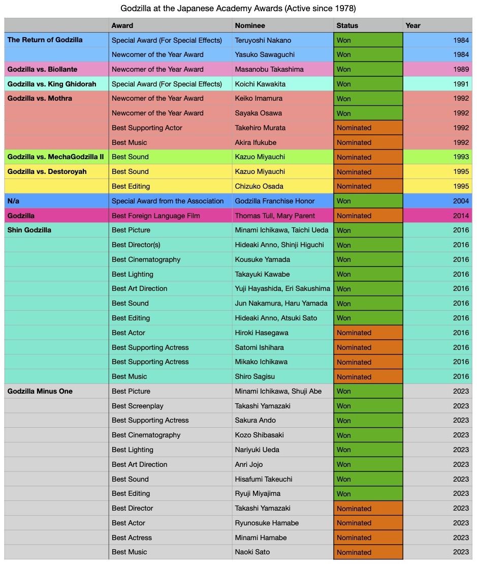 Godzilla Minus One Wins Best Picture at Japanese Academy Awards!