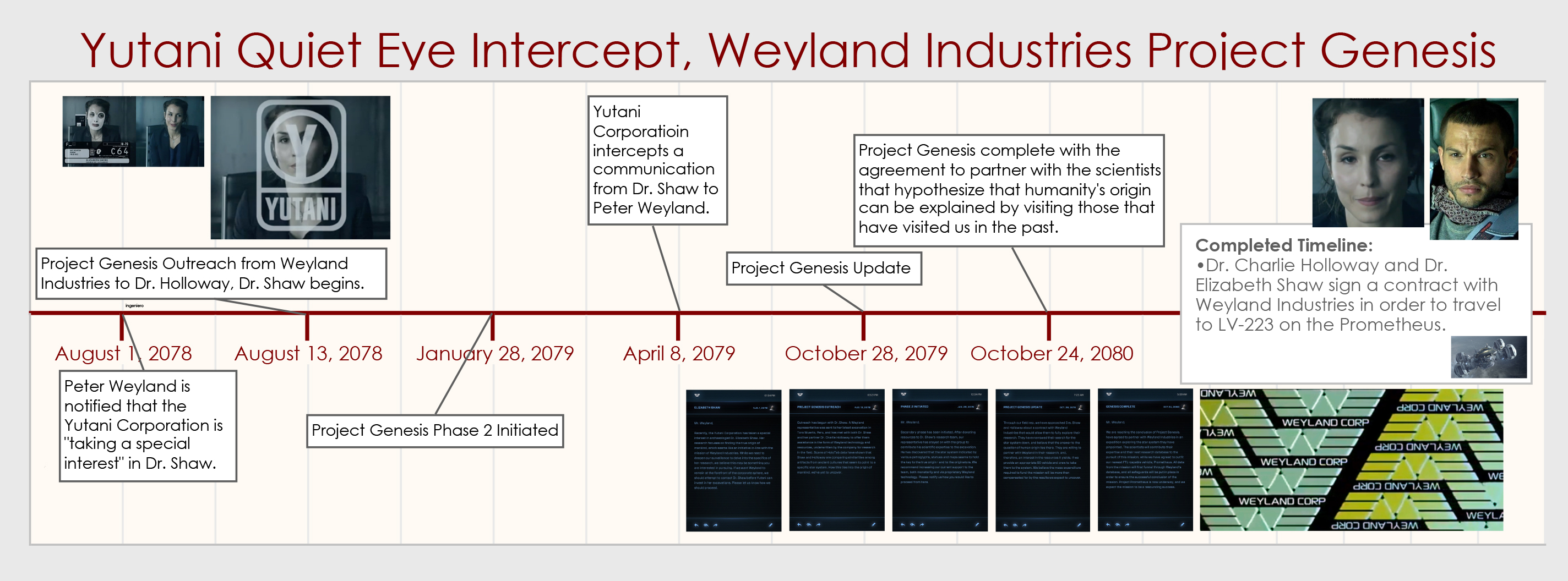 Dr. Shaw Quiet Eye and Weyland Project Genesis Intercept Timeline