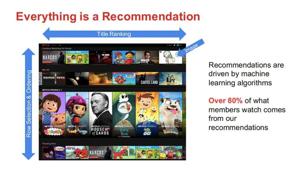 Image for Learn how Netflix movie and search suggestions algorithm works